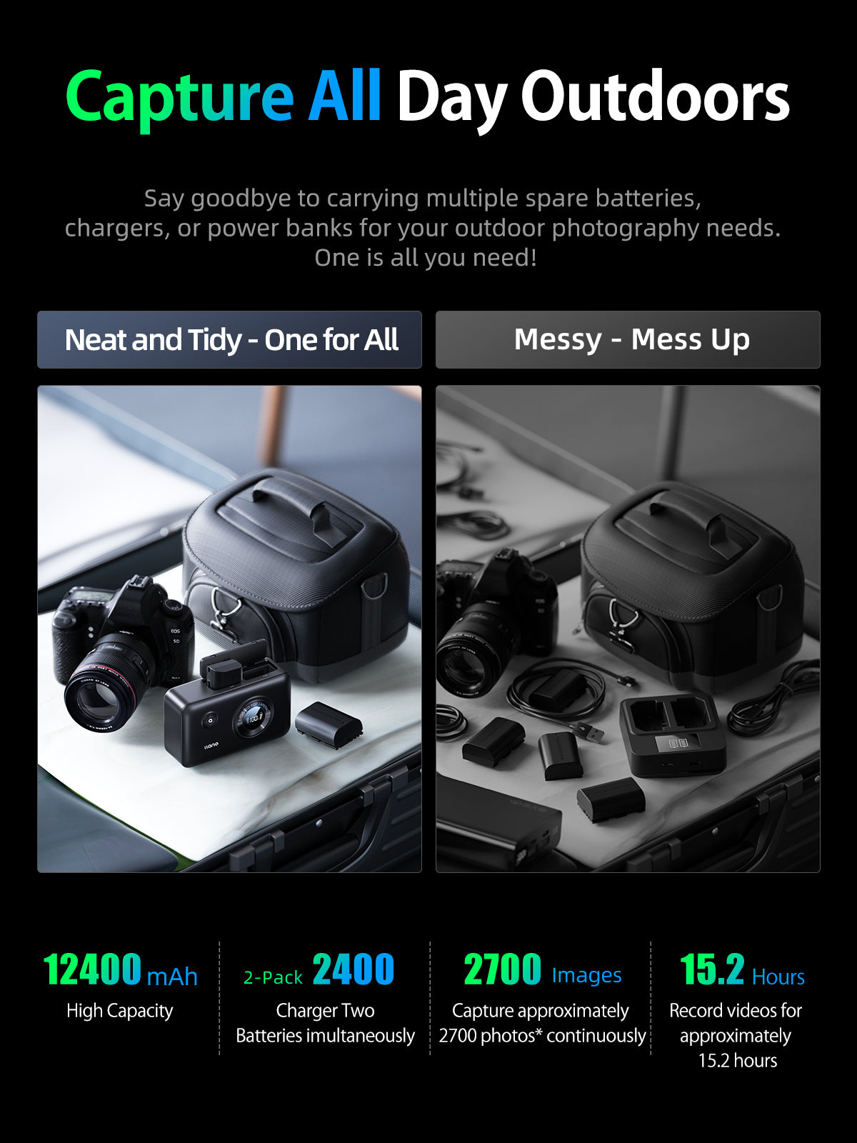 llano 2 Pack LP-E6NH Batteries and 2-in-1 Dual Fast Camera Charger for Canon EOS R5,R5 C R6 Mark II, 5D 6D 7D Mark II III IV, 5DS, 60D, 70, 80, 90D, 12400mAh Built-in Power Bank, 20W USB C, Digital Display