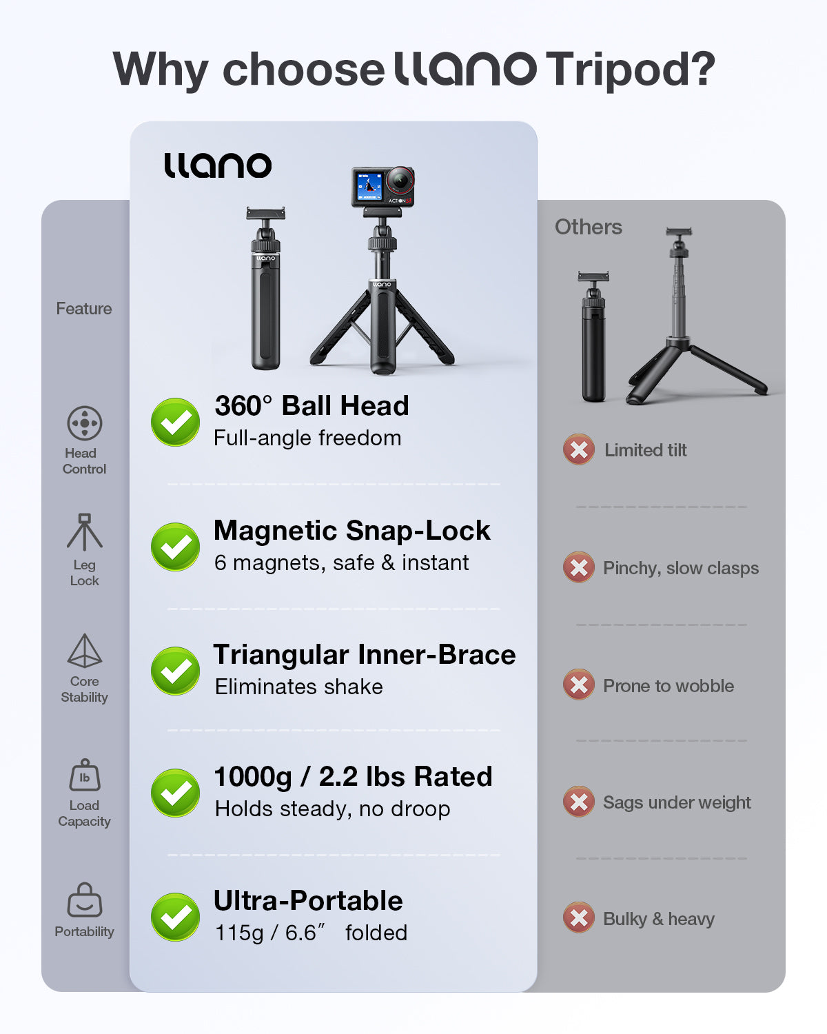 llano 16" Magnetic Action Camera Tripod for DJI Osmo Action 5 pro/4/3, Osmo 360, Extendable Mini Tripod with Magsafe Quick Release Adapter, 360° Ball Head, Small Selfie Stick, Lightweight, Black
