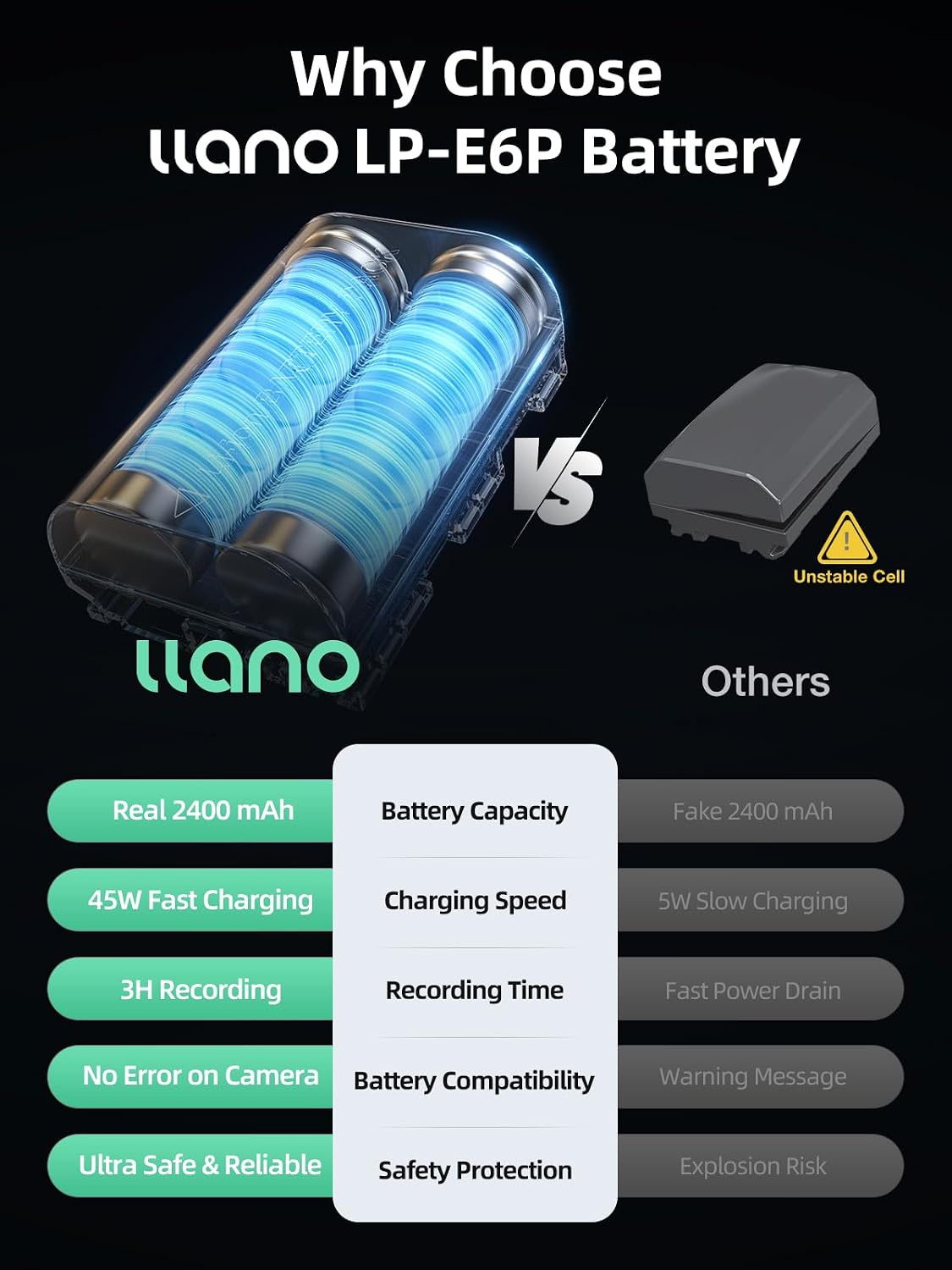 Llano Voltcase Cm3 pro LP-E6P Battery & Charging Case Kit  for Canon Cameras