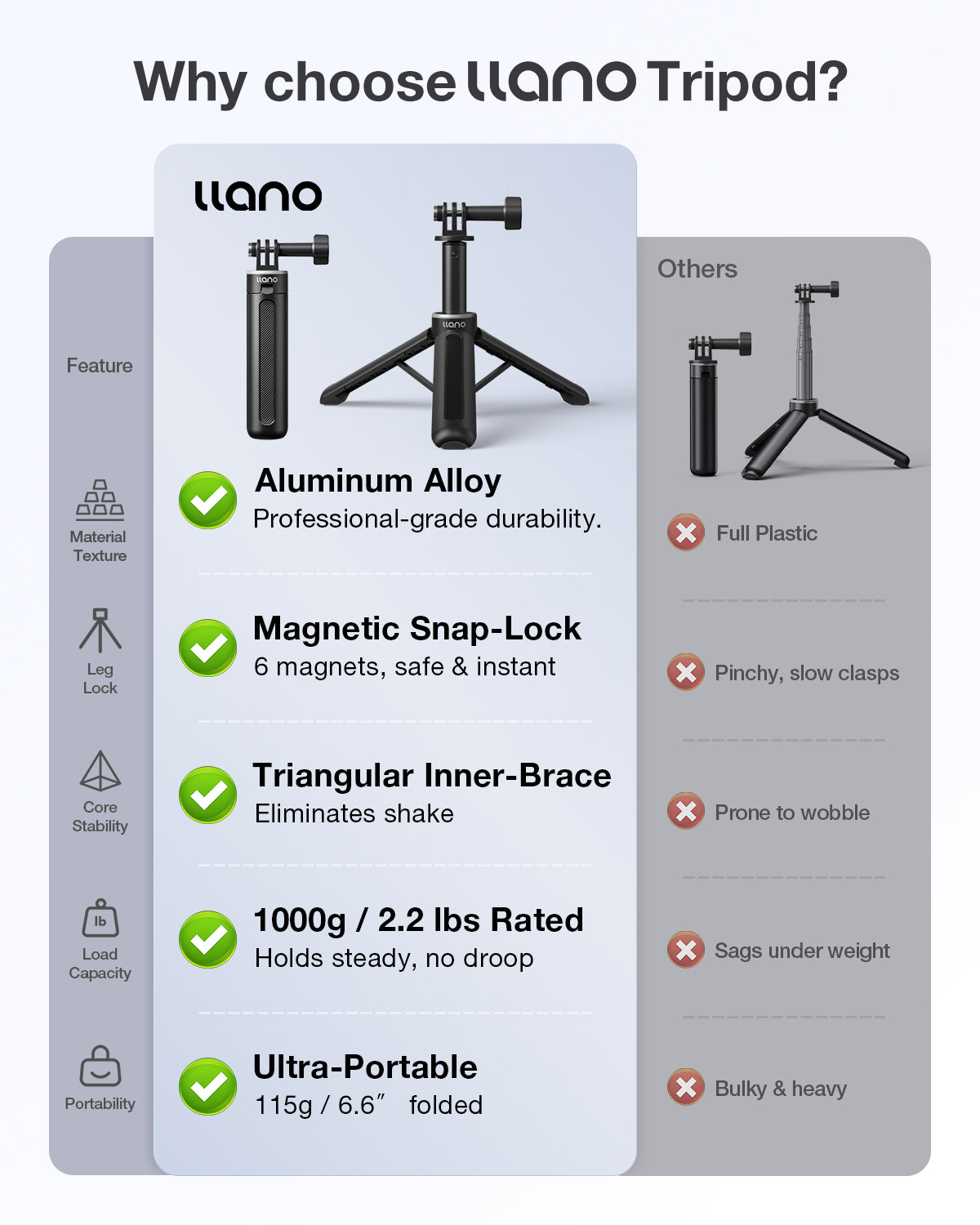 llano 16" Action Camera Tripod for Gopro Hero 13/12/11/10/9/8, Max 2/1, Extendable Mini Tripod, Standard Mount for Gopro, Portable Handle Grip, Small Selfie Stick, Lightweight, Black
