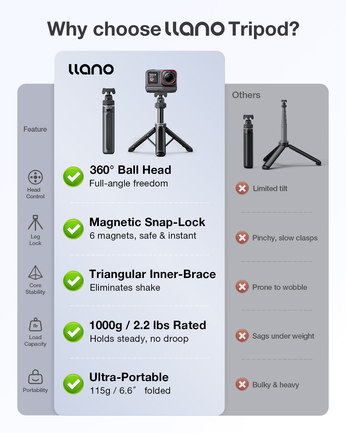 llano 16" Magnetic Action Camera Tripod for Insta 360 Ace pro 2/1, X5, X4, Mini Tripod with Magsafe Quick Release Adapter, Small Selfie Stick, 360° Ball Head, Portable, Lightweight, Black